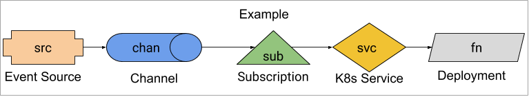 src -> chan -> sub -> svc -> fn